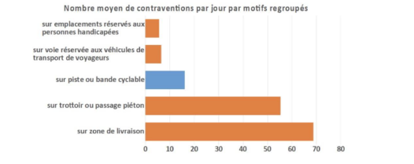 stationnement de vélo gênant à Lyon