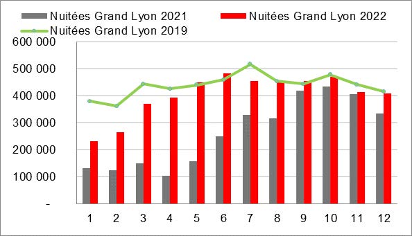 Les chiffres du tourisme dans la Métropole de Lyon en 2019, 2021 et 2022 