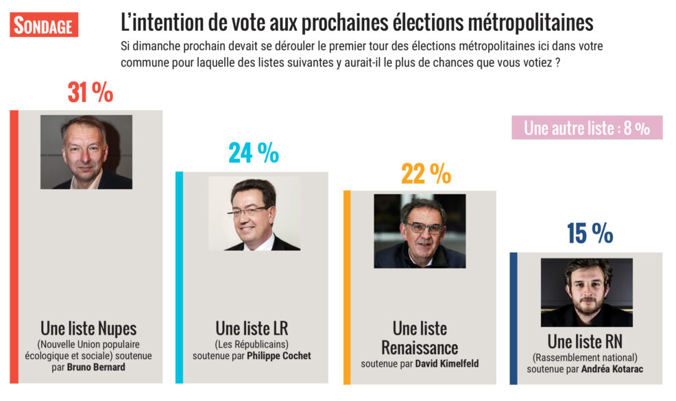 Intentions de vote pour les élections métropolitaines de 2026.