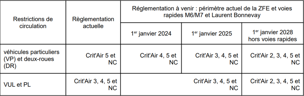 Nouveau calendrier ZFE Lyon