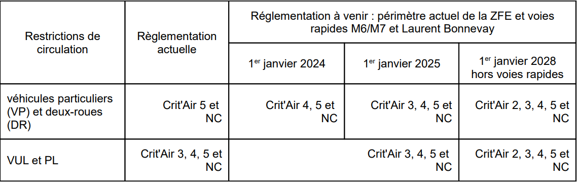 L’amplification de la ZFE de Lyon adoptée d’une courte tête