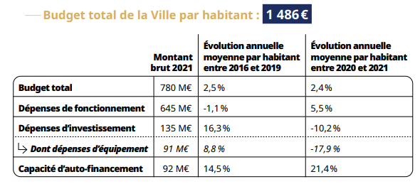 Budget ville de lyon