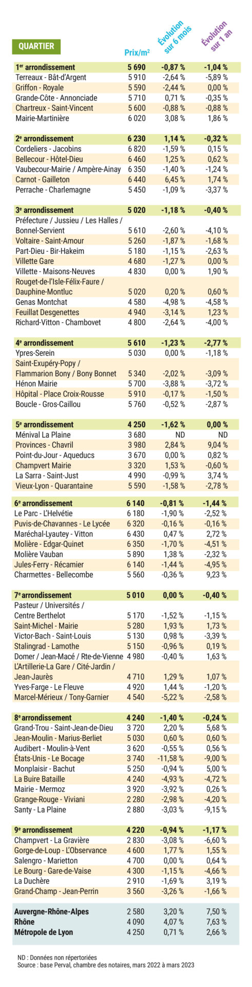 Lyon : prix et évolution du marché immobilier par quartier 