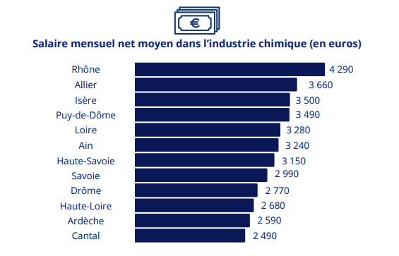 Chiffres Insee salaire industrie chimique