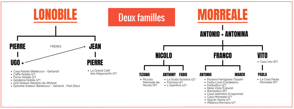 familles Lonobile et Morreale à Lyon